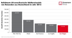 Las Vegas Fakten #4
